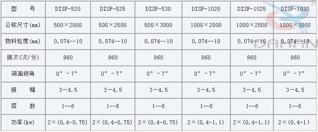 1030直线筛振动筛技术参数