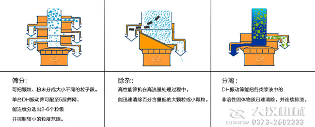 400型圆形振动筛工作原理