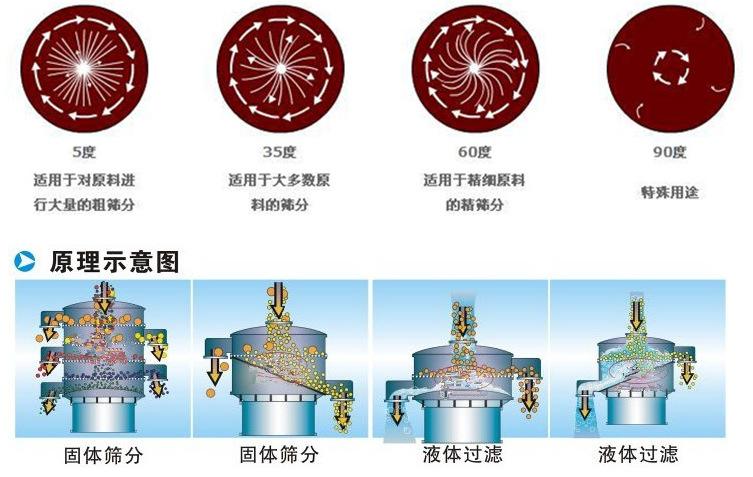 小型食品振动筛工作原理