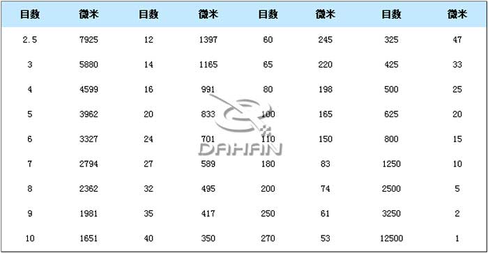 筛网网孔对照表 筛网网孔对照表